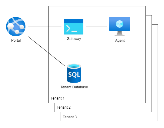 Architectural Overview